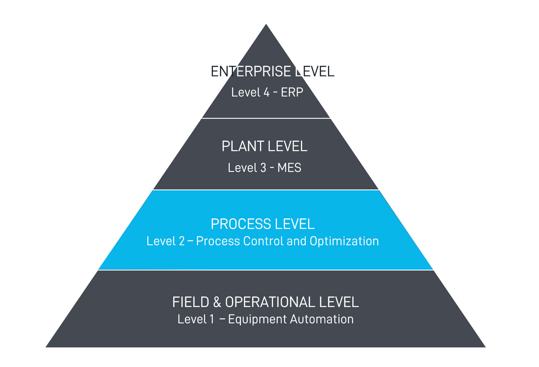 Automation Pyramid