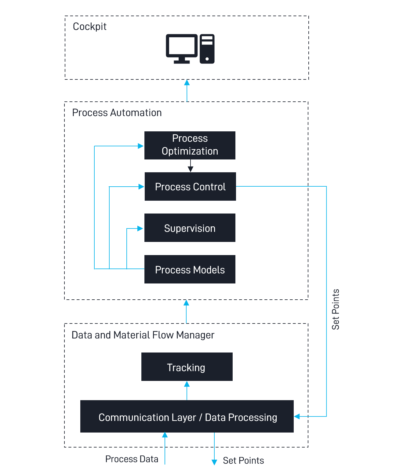 Automation Concept